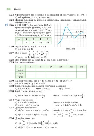 ДОДАТКИ238
1023. Сформулюйте два речення з омонімами: а) «аргумент»; б) «куб»;
в) «гіпербола»; г) «відношення».
1024. Назвіть синоніми до термінів: «відсоток», «півпряма», «правильний
чотирикутник».
1025. (ЗНО, 2018). На малюнку 282 зо-
бражено графік функції у = f(x), ви-
значеної на проміжку [–4; 5]. Точка
(хо; –2) належить графіку цієї функ-
ції. Визначте абсцису хо цієї точки.
А Б В Г Д
3 2 0 –2 –3
1026. Що більше: а) sin 1° чи sin 3°;
б) sin 1 чи sin 3?
1027. Які з чисел
π
2
,
π
3
,
π
4
,
π
6
,
3
2
π
:
а) менші за 1; б) більші за 2?
1028. Які з чисел sin 2, cos 2, tg 2, sin 3, cos 3 від’ємні?
1029. Заповніть таблицю.
α 0 π 2π 3π 4π 5π
sin α
cos α
tg α
1030. За якої умови: а) sin x = 1; б) cos x = 0; в) tg x = 1?
1031. За якої умови tg x не існує?
1032. Знайдіть найменші додатні розв’язки рівняння:
а) sin x = 0,5; б) cos x = 0,5; в) tg x = –1.
1033. Знайдіть значення виразу:
а) sin x · cos x, якщо x =
π
6
; б) sin x + cos x, якщо x =
π
4
.
1034. Спростіть вираз:
а) 1 – sin2
α – cos2
α; в) cos4
α + cos2
α sin2
α;
б) sin4
α + sin2
α cos2
α; г) sin4
α + 2sin2
α cos2
α + 1.
1035. Доведіть тотожність:
а) sin4
α – cos4
α = sin2
α – cos2
α; в) (sin α + cos α)2
= 1 + sin 2α;
б) tg2
α – sin2
α = tg2
α · sin2
α; г) sin cos sin .
α α
α
2 2
1
2
−
⎛
⎝⎜
⎞
⎠⎟ = −
1036. Доведіть формули:
а) sin cos ,
π
α α
2
+
⎛
⎝⎜
⎞
⎠⎟ = cos sin ;
π
α α
2
+
⎛
⎝⎜
⎞
⎠⎟ = −
б) sin(π – α) = sin α, cos(π – α) = –cos α.
–4 O 1 5
1
y
y = f(x)
x
Мал. 282
 