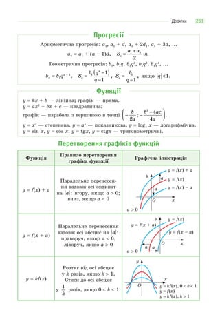 ДОДАТКИ 251
Прогресії
Арифметична прогресія: a1, a1 + d, a1 + 2d1, a1 + 3d, ...
an = a1 + (n – 1)d, S
a a
nn
n
=
+
⋅1
2
.
Геометрична прогресія: b1, b1q, b1q2
, b1q3
, b1q4
, ...
bn = b1qn – 1
, S
b q
qn
n
=
−( )
−
1 1
1
, S
b
qn =
−
1
1
, якщо q <1.
Функції
y = kx + b — лінійна; графік — пряма.
y = ax2
+ bx + c — квадратична;
графік — парабола з вершиною в точці − −
−⎛
⎝⎜
⎞
⎠⎟
b
a
b ac
a2
4
4
2
; .
y = x2
— степенева. y = ax
— показникова. y = loga x — логарифмічна.
y = sin x, y = cos x, y = tgx, y = ctgx — тригонометричні.
Перетворення графіків функцій
Функція
Правило перетворення
графіка функції
Графічна ілюстрація
y = f(x) + a
Паралельне перенесен-
ня вздовж осі ординат
на a : вгору, якщо a > 0;
вниз, якщо a < 0
a
a
y = f(x) + a
y = f(x) – a
x
y
y = f(x)
a > 0
O
y = f(x + a)
Паралельне перенесення
вздовж осі абсцис на a :
праворуч, якщо a < 0;
ліворуч, якщо a > 0 a a
x
y
O
y = f(x)
y = f(x + a)
y = f(x – a)
a > 0
y = kf(x)
Розтяг від осі абсцис
у k разів, якщо k > 1.
Стиск до осі абсцис
у
1
k
разів, якщо 0 < k < 1.
x
y
O y = kf(x), 0 < k < 1
y = f(x)
y = kf(x), k > 1
 