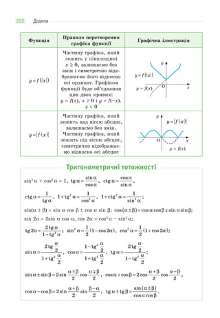 ДОДАТКИ252
Функція
Правило перетворення
графіка функції
Графічна ілюстрація
y f x= ( )
Частину графіка, який
лежить у півплощині
x ≥ 0, залишаємо без
змін і симетрично відо-
бражаємо його відносно
осі ординат. Графіком
функції буде об’єднання
цих двох кривих:
y = f(x), x ≥ 0 і y = f(–x).
x < 0
x
y
y = f(x) O
y f x= ( )
y f x= ( )
Частину графіка, який
лежить над віссю абсцис,
залишаємо без змін.
Частину графіка, який
лежить під віссю абсцис,
симетрично відображає-
мо відносно осі абсцис
x
y
O
y = f(x)
y f x= ( )
Тригонометричні тотожності
sin2
α + cos2
α = 1, tg
sin
cos
,α
α
α
= ctg
cos
sin
,α
α
α
=
ctg
tg
,α
α
=
1
1
12
2
+ =tg
cos
,α
α
1
12
2
+ =ctg
sin
;α
α
sin(α ± β) = sin α cos β ± cos α sin β; cos cos cos sin sin ;α β α β α β±( )= 
sin 2α = 2sin α cos α, cos 2α = cos2
α – sin2
α;
tg
tg
tg
;2
2
1 2
α
α
α
=
−
sin cos ,2 1
2
1 2α α= −( ) cos cos ;2 1
2
1 2α α= +( )
sin
tg
tg
,α
α
α
=
+
2
2
1
2
2
cos
tg
tg
,α
α
α
=
−
+
1
2
1
2
2
2
tg
tg
tg
;α
α
α
=
−
2
2
1
2
2
sin sin sin cos ,α β
α β α β
± =
±
2
2 2

cos cos cos cos ,α β
α β α β
+ =
+ −
2
2 2
cos cos sin sin ,α β
α β β α
− =
+ −
2
2 2
tg tg
sin
cos cos
.α β
α β
α β
± =
±( )
 