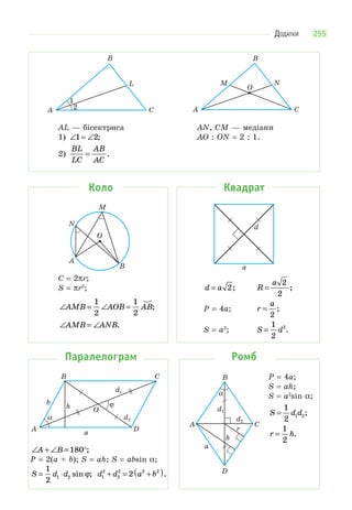 ДОДАТКИ 255
B
L
СA
1
2
B
NM
O
СA
AL — бісектриса
1) ∠ = ∠1 2;
2)
BL
LC
AB
AC
= .
AN, CM — медіани
AO : ON = 2 : 1.
Коло Квадрат
M
O
N
A
B
C = 2πr;
S = πr2
;
∠ = ∠ =AMB AOB AB
1
2
1
2
;
∠ = ∠AMB ANB.
d
a
d a= 2; R
a
=
2
2
;
P = 4a; r
a
=
2
;
S = a2
; S d=
1
2
2
.
Паралелограм Ромб
A
b
h ϕ
a
O
α
D
d1
d2
B C
∠ + ∠ = °A B 180 ;
P = 2(a + b); S = ah; S = absin α;
S d d= ⋅
1
2 1 2 sin ;ϕ d d a b1
2
2
2 2 2
2+ = +( ).
P = 4a;
S = ah;
S = a2
sin α;
S d d=
1
2 1 2;
r h=
1
2
.
d1
h
r
a
A C
B
α
D
d2
 