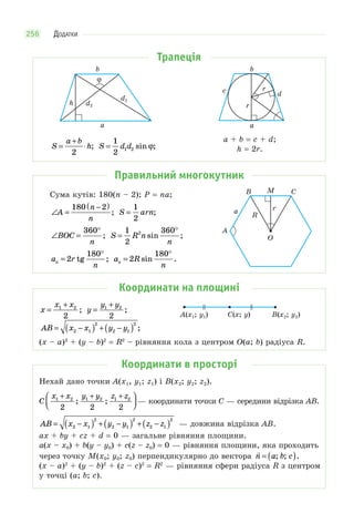 ДОДАТКИ256
Трапеція
d1
d2h
b
ϕ
a
b
a
c d
r
r
S
a b
h=
+
⋅
2
; S d d=
1
2 1 2 sin ;ϕ
a + b = c + d;
h = 2r.
Правильний многокутник
Сума кутів: 180(n – 2); P = na;
∠ =
−( )
A
n
n
180 2
; S arn=
1
2
;
∠ =
°
BOC
n
360
; S R n
n
=
°1
2
3602
sin ;
a r
nn =
°
2
180
tg ; a R
nn =
°
2
180
sin .
Координати на площині
x
x x
=
+1 2
2
; y
y y
=
+1 2
2
;
AB x x y y= −( ) + −( )2 1
2
2 1
2
;
(x – a)2
+ (y – b)2
= R2
– рівняння кола з центром O(a; b) радіуса R.
Координати в просторі
Нехай дано точки A(x1, y1; z1) і B(x2; y2; z2).
C
x x y y z z1 2 1 2 1 2
2 2 2
+ + +⎛
⎝⎜
⎞
⎠⎟; ; — координати точки C — середини відрізка AB.
AB x x y y z z= −( ) + −( ) + −( )2 1
2
2 1
2
2 1
2
— довжина відрізка AB.
ax + by + cz + d = 0 — загальне рівняння площини.
a(x – x0) + b(y – y0) + c(z – z0) = 0 — рівняння площини, яка проходить
через точку M(x0; y0; z0) перпендикулярно до вектора

n a b c= ( ); ; .
(x – a)2
+ (y – b)2
+ (z – c)2
= R2
— рівняння сфери радіуса R з центром
у точці (a; b; c).
B M
r
A
R
a
C
O
A(x1; y1) B(x2; y2)C(x; y)
 