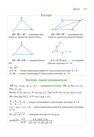 ДОДАТКИ 257
Вектори
A C
B
O B
A C
AB BC AC
     
+ = — додавання век-
торів за правилом трикутника.
OA OB OC
     
+ = — додавання век-
торів за правилом паралелограма.
A C
B
A
α

a

b
AB AC CB
     
− = — різниця векто-
рів.
   
a b a b⋅ = ⋅ cos α — скалярний
добуток векторів

a і

b .
 
a a= 2
.
 
a b⋅ = 0 — умова перпендикулярності ненульових векторів

a і

b.
 
a b= λ — умова колінеарності ненульових векторів

a і

b.
Вектори, задані координатами
AB x x y y z z
 
= − − −( )2 1 2 1 2 1; ; — координати вектора AB
 
, де A(x1; y1; z1),
B(x2; y2; z2).
Нехай

a x y z= ( )1 1 1; ; ,

b x y z= ( )2 2 2; ; . Тоді
 
a b x x y y z z± = ± ± ±( )1 2 1 2 1 2; ; ;
ka kx ky kz

= ( )1 1 1; ; ;
 
a b x x y y z z⋅ = + +1 2 1 2 1 2.
x
x
y
y
z
z
k1
2
1
2
1
2
= = = — умова колінеарності ненульових векторів

a і

b .
x1x2 + y1y2 + z1z2 = 0 — умова перпендикулярності ненульових векторів

a і

b .

a x y z= + +2 2 2
— довжина вектора

a x y z= ( ); ; .
cos ;
 
 
 a b
a b
a b
x x y y z z
x y z x y z
( )=
⋅
⋅
=
+ +
+ + + +
1 2 1 2 1 2
1
2
1
2
1
2
2
2
2
2
2
22
.
 