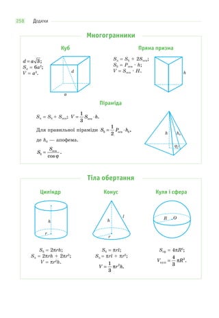 ДОДАТКИ258
Многогранники
Куб Пряма призма
d a= 3;
Sп = 6a2
;
V = a3
.
Sп = Sб + 2Sосн;
Sб = Pосн · h;
V = Sосн · H.
Піраміда
Sп = Sб + Sосн; V S h= ⋅
1
3 осн .
Для правильної піраміди S P hб осн б= ⋅
1
2
,
де hб — апофема.
S
S
б
осн
=
cos
.
ϕ
Тіла обертання
Циліндр Конус Куля і сфера
h
r
r
h
l R O
Sб = 2πrh;
Sп = 2πrh + 2πr2
;
V = πr2
h.
Sб = πrl;
Sп = πrl + πr2
;
V r h=
1
3
2
π .
Sсф = 4πR2
;
V Rкулі =
4
3
3
π .
a
d h
h
ϕ
hб
 