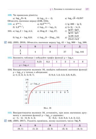 § 3. ЛОГАРИФМИ ТА ЛОГАРИФМІЧНІ ФУНКЦІЇ 27
109. Чи правильна рівність:
а) log ;3
9 4= б) log0,5 4 = –2; в) log , ?9 3 0 25=
Обчисліть значення виразу (110, 111).
110. а) 5 5 4log
; в) 0 3
2 0 30 3
, ;
log ,,
ґ) lg 300 – lg 3;
б) 1 2 1 2 7
, ;
log ,
г) log15 3 + log15 5; д) ln 3e – ln 3.
111. а) log3 2 + log3 4,5; в) 3log2 6 – log2 27; ґ)
lg lg
lg lg
;
27 3
15 5
−
−
б) log5 4 – log5 0,8; г) log0,3 9 – 2log0,3 10; д)
ln ln
ln ln
.
18 8
2 2 3
+
+
112. (ЗНО, 2018). Обчисліть значення виразу log3 45 + log3 900 – log3 500.
А Б В Г Д
1
4
4 3 27 log3 445
113. Заповніть таблицю і побудуйте графік функції y = log8x.
x 0,25 0,5 1 2 4 8
y = log8 x
114. Використовуючи малюнок 16, знайдіть наближені значення функції
y = log2,5x у точках з абсцисами:
а) 1; 2; 3; 4; 5; 6; 7; б) 0,4; 1,4; 2,5; 3,8; 6,25.
Мал. 16
1
2
2 3 4 5 6 7 8 9O x
y
1
–1
–2
–3
y = log2,5x
115. Використовуючи малюнок 16, установіть, при яких значеннях аргу-
менту x значення функції y = log2,5 x дорівнює:
а) –1; –2; –3; 0; 1; 2; б) –0,5; –2,2; 0,4; 1,4; 2; 2,2.
116. (ЗНО, 2017). Укажіть проміжок, якому належить число log .2 9
А Б В Г Д
(0; 1) (1; 2) (2; 3) (3; 4) (4; 5)
 