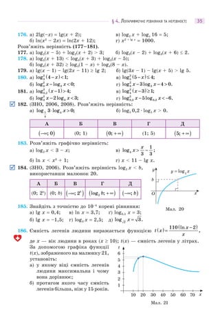 § 4. ЛОГАРИФМІЧНІ РІВНЯННЯ ТА НЕРІВНОСТІ 35
176. а) 2lg(–x) = lg(x + 2); в) log2 x + logx 16 = 5;
б) ln(x2
– 2х) = ln(2x + 12); г) x2 + lg x
= 1000.
Розв’яжіть нерівність (177–181).
177. а) log2(x – 5) + log2(x + 2) > 3; б) log3(x – 2) + log3(x + 6)  2.
178. а) log5(x + 13) < log5(x + 3) + log5(x – 5);
б) log4(x + 32)  log4(1 – x) + log4(8 – x).
179. а) lg(x – 1) – lg(2x – 11)  lg 2; б) lg(3x – 1) – lg(x + 5) > lg 5.
180. а) log ;3
2
4 1−( )<x в) log ;5
2
5 4−( )≤x
б) log log ;3
2
3 0x x− < г) log log .3
2
33 4 0x x− − >
181. а) log ;,0 2
2
1 4x −( )> в) log ;4
2
3 1x −( )≥
б) log log ;3
2
32 3x x− < г) log log ., ,0 2
2
0 25 6x x− < −
182. (ЗНО, 2006, 2008). Розв’яжіть нерівність:
а) log log ;1
4
43 0⋅ >x б) log5 0,2 · log5 x > 0.
А Б В Г Д
−∞( ); 0 (0; 1) 0; + ∞( ) (1; 5) 5; + ∞( )
183. Розв’яжіть графічно нерівність:
а) log2 x < 3 – x; в) log ;4
3
1
3
x
x
> −
б) ln x < x3
+ 1; г) x < 11 – lg x.
184. (ЗНО, 2006). Розв’яжіть нерівність log2 x < b,
використавши малюнок 20.
А Б В Г Д
(0; 2b
) (0; b) −∞( ); 2b
log ;2 b + ∞( ) −∞( ); b
185. Знайдіть з точністю до 10–4
корені рівняння:
а) lg x = 0,4; в) ln x = 3,7; ґ) log0,5 x = 3;
б) lg x = –1,5; г) log3 x = 2,5; д) log .2
3x =
186. Ємність легенів людини виражається функцією t x
x
x
( ) =
−( )110 2ln
,
де x — вік людини в роках (x  10); t(x) — ємність легенів у літрах.
За допомогою графіка функції
t(x), зображеного на малюнку 21,
установіть:
а) у якому віці ємність легенів
людини максимальна і чому
вона дорівнює;
б) протягом якого часу ємність
легенів більша, ніж у 15 років.
Мал. 20
y = log2
x
x
b
y
O
1
2
3
4
5
6
t
x10 20 30 40 50 60 70
Мал. 21
 