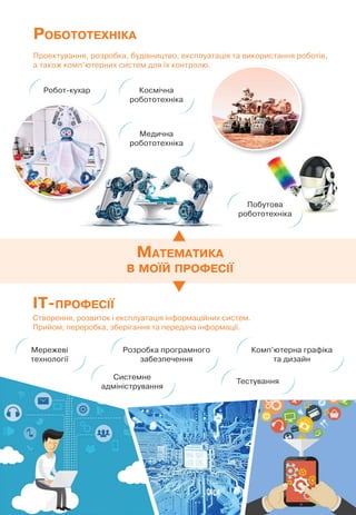 МАТЕМАТИКА
В МОЇЙ ПРОФЕСІЇ
ІТ-ПРОФЕСІЇ
Cтворення, розвиток і експлуатація інформаційних систем.
Прийом, переробка, зберігання та передача інформації.
Тестування
Мережеві
технології
Системне
адміністрування
Розробка програмного
забезпечення
Комп’ютерна графіка
та дизайн
РОБОТОТЕХНІКА
Проектування, розробка, будівництво, експлуатація та використання роботів,
а також комп’ютерних систем для їх контролю.
Медична
робототехніка
Космічна
робототехніка
Робот-кухар
.
Побутова
робототехніка
 