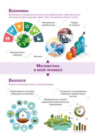 ЕКОНОМІКА
Організація та управління матеріальним виробництвом, ефективне вико-
ристання ресурсів, розподіл, обмін, збут і споживання товарів і послуг.
Моделювання наслідків
природних катаклізмів
Вимірювання та аналіз
параметрів навколишнього
середовища
Створення та дослідження
природно-промислових
систем
МАТЕМАТИКА
В МОЇЙ ПРОФЕСІЇ
ЕКОЛОГІЯ
Вивчення взаємодії живої і неживої природи.
Використання
ресурсів
Матеріальне
виробництво
Товари
та послуги
Фінанси
 