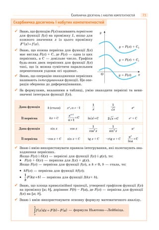 71
Скарбничка досягнень і набутих компетентностей
 Знаю, що функцію F(x) називають первісною
для функції f(x) на проміжку I, якщо для
кожного значення x із цього проміжку
′( ) = ( )F x f x .
 Знаю, що кожна первісна для функції f(x)
має вигляд F(x) + C, де F(x) — одна із цих
первісних, а C — довільне число. Графіки
будь-яких двох первісних для функції f(x)
такі, що їх можна сумістити паралельним
перенесенням уздовж осі ординат.
 Знаю, що операцію знаходження первісних
називають інтегруванням функції. Ця опе-
рація обернена до диференціювання.
 За формулами, вказаними в таблиці, умію знаходити первісні та неви-
значені інтеграли функції f(x).
Дана функція k (стала) xα
, α  –1
1
x
1
x
ex
Її первісна kx + C
x
C
α
α
+
+
+
1
1
ln x C+ 2 x C+ ex
+ C
Дана функція sin x cos x
1
2
cos x
1
2
sin x
ax
Її первісна –cos x + C sin x + C tg x + C –ctg x + C
a
a
C
x
ln
+
 Знаю і вмію використовувати правила інтегрування, які полегшують зна-
ходження первісних.
Якщо F(x) і G(x) — первісні для функції f(x) і g(x), то:
• F(x) + G(x) — первісна для f(x) + g(x).
Якщо F(x) — первісна для функції f(x), а k  0, b — стала, то:
• kF(x) — первісна для функції kf(x);
•
1
k
F kx b+( ) — первісна для функції f(kx+ b).
 Знаю, що площа криволінійної трапеції, утвореної графіком функції f(x)
на проміжку [a; b], дорівнює F(b) – F(a), де F(x) — первісна для функції
f(x) на [a; b].
 Знаю і вмію використовувати основну формулу математичного аналізу.
f x dx F b F a
a
b
( ) = ( )− ( )∫ — формула Ньютона—Лейбніца.
y
xy = F(x)
y = F(x) + C1
y = F(x) + C2
O
СКАРБНИЧКА ДОСЯГНЕНЬ І НАБУТИХ КОМПЕТЕНТНОСТЕЙ
 