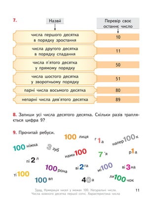 8. Запиши усі числа десятого десятка. Скільки разів трапля-
ється цифра 9?
7. Назви́ Перевір своє
останнє число
числа першого десятка
в порядку зростання
10
числа п'ятого десятка
у прямому порядку
50
парні числа восьмого десятка
непарні числа дев'ятого десятка
80
89
числа другого десятка
в порядку спадання
11
числа шостого десятка
у зворотньому порядку
51
9. Прочитай ребуси.
'я
ніжка
нами
лиця
рона
вп
напер
к
ті
мі
ли
чок
пі
л
ві
га
зуб
наві
г
а
р а
а
11Тема. Нумерація чисел у  межах 100. Натуральні числа.
Числа кожного десятка першої сотні. Характеристика числа
 