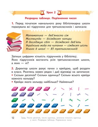 Розрядна таблиця. Порівняння чисел
Урок 2
1. Перед початком навчального року бібліотекарка школи
порахувала всі підручники для третьокласників і  записала:
Запиши цифрами кількість підручників у  бібліотеці.
Яких підручників вистачить усім третьокласникам школи,
а  яких — ні?
Математика — дев’яносто сім
Мистецтво — вісімдесят чотири
Я досліджую світ — вісімдесят дев’ять
Українська мова та читання — сімдесят шість
Усього в школі — 85 третьокласників
2. Директор школи рахує пачки з  крейдою, щоб роздати
в  класи. Розглянь кожен рядок і  дай відповіді на запитання:
• Скільки десятків? Скільки одиниць? Скільки всього крейди
кожного кольору?
• Крейди якого кольору найбільше? Найменше?
12 Тема. Число десятків, число одиниць, загальна кількість одиниць
у числі. Розрядна таблиця. Порівняння чисел
 