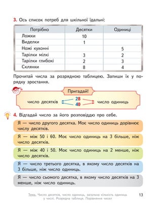 Виделки
Тарілки мілкі
Ножі кухонні
Ложки
Тарілки глибокі
Склянки
Десятки
1
3
10
2
8
Одиниці
2
5
3
4
Потрібно
Прочитай числа за розрядною таблицею. Запиши їх у  по-
рядку зростання.
Пригадай!
28
40
число десятків число одиниць
Я — число сьомого десятка, в якому число десятків на 3
менше, ніж число одиниць.
Я — число другого десятка. Моє число одиниць дорівнює
числу десятків.
Я  — між 50 і  60. Моє число одиниць на 3 більше, ніж
число десятків.
Я  — між 40 і  50. Моє число одиниць на 2 менше, ніж
число десятків.
Я  — число третього десятка, в  якому число десятків на
3 більше, ніж число одиниць.
4. Відгадай число за його розповіддю про себе.
3. Ось список потреб для шкільної їдальні:
13Тема. Число десятків, число одиниць, загальна кількість одиниць
у числі. Розрядна таблиця. Порівняння чисел
 