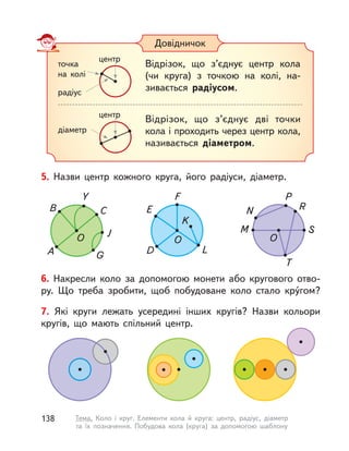 6. Накресли коло за допомогою монети або кругового отво-
ру. Що треба зробити, щоб побудоване коло стало кру́гом?
Довідничок
радіус
центр
точка
на колі
Відрізок, що з’єднує центр кола
(чи круга) з  точкою на колі, на-
зивається радіусом.
Відрізок, що з’єднує дві точки
кола і проходить через центр кола,
називається діаметром.
діаметр
центр
5. Назви центр кожного круга, його радіуси, діаметр.
O
A
B C
Y
J
G
O
D
E
F
L
K
O
M
N
P
R
S
T
7. Які круги лежать усередині інших кругів? Назви кольори
кругів, що мають спільний центр.
138 Тема. Коло і  круг. Елементи кола й круга: центр, радіус, діаметр
та їх позначення. Побудова кола (круга) за допомогою шаблону
 