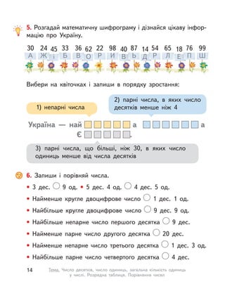 6. Запиши і  порівняй числа.
• 3 дес. 9 од. • 5 дес. 4 од. 4 дес. 5 од.
• Найменше кругле двоцифрове число 1 дес. 1 од.
• Найбільше кругле двоцифрове число 9 дес. 9 од.
• Найбільше непарне число першого десятка 9 дес.
• Найменше парне число другого десятка 20 дес.
• Найменше непарне число третього десятка 1 дес. 3 од.
• Найбільше парне число четвертого десятка 4 дес.
5. Розгадай математичну шифрограму і дізнайся цікаву інфор-
мацію про Україну.
30
А
24
Ж
36
В
33
Б
22
Р
98
И
87
Ь
54
Р
65
Л
99
Ш
76
П
1818
Е
4040
В
1414
Д
4545
і
6262
О
3) парні числа, що більші, ніж 30, в  яких число
одиниць менше від числа десятків
Україна  — най а   а
Є .
2) парні числа, в  яких число
десятків менше ніж 41) непарні числа
Вибери на квіточках і  запиши в  порядку зростання:
14 Тема. Число десятків, число одиниць, загальна кількість одиниць
у числі. Розрядна таблиця. Порівняння чисел
 