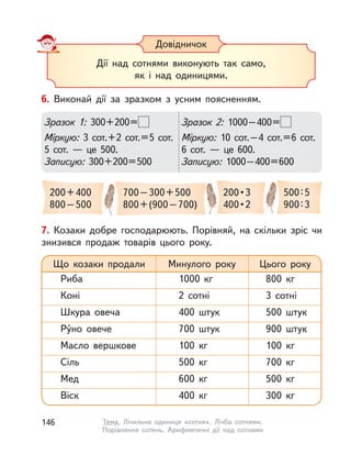 7. Козаки добре господарюють. Порівняй, на скільки зріс чи
знизився продаж товарів цього року.
Що козаки продали Минулого року Цього року
Риба
Коні
Шкура овеча
Ру́но овече
Масло вершкове
Сіль
Мед
Віск
1000  кг
2 сотні
400 штук
700 штук
100  кг
500  кг
600  кг
400  кг
800  кг
3 сотні
500 штук
900 штук
100  кг
700  кг
500  кг
300  кг
6. Виконай дії за зразком з  усним поясненням.
Зразок 1: 300+200=
Міркую: 3 сот.+2 сот.=5 сот.
5 сот.  — це 500.
Записую: 300+200=500
Зразок 2: 1000–400=
Міркую: 10 сот.–4 сот.=6 сот.
6 сот.  — це 600.
Записую: 1000–400=600
200+400
800–500
200 • 3
400 • 2
500:5
900:3
700–300+500
800+(900–700)
Дії над сотнями виконують так само,
як і  над одиницями.
Довідничок
146 Тема. Лічильна одиниця «сотня». Лічба сотнями.
Порівняння сотень. Арифметичні дії над сотнями
 