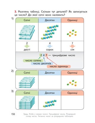3. Розглянь таблиці. Скільки тут деталей? Як записується
це число? До якої сотні воно належить?
2)
Сотні Десятки Одиниці
1)
Сотні Десятки
2 4 7  — трицифрове число
число сотень
число десятків
число одиниць
Одиниці
2
двісті
4
сорок
7
сім
3)
Сотні Десятки Одиниці
150 Тема. Лічба у  межах тисячі. Трицифрові числа. Розрядний
склад числа. Читання чисел за розрядною таблицею
 