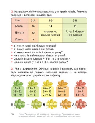 3. Гра з  алфавітом. Обчисли вирази і  дізнайся, що прочи-
тали козачата на плакаті. Значення виразів  — це номери
відповідних літер українського алфавіту.
13–2
35–22
43–40
29–7
10+13
3+16
76–65
59–32
21+12
94–70
19–4
62–41
33–20
11+7
88–77
К   — Л А  .
2. На шкільну лінійку вишикувались учні третіх класів. Розглянь
таблицю і  встанови невідомі дані.
• У  якому класі найбільше хлопців?
• У  якому класі найбільше дівчат?
• У  якому класі хлопців і дівчат порівну?
• Чи є клас із найменшою кількістю учнів?
• Скільки всього хлопців у  3-Б і  в  3-В класах?
• Скільки дівчат у  3-А і  в  3-Б класах разом?
Клас 3-А 3-Б 3-В
Хлопці 16 14 13
Дівчата 12
стільки ж,
скільки хлопців
?, на 2 більше,
ніж хлопців
Усього ? ? ?
16 Тема. Арифметичні дії додавання і  віднімання. Розв’язування задач
за даними таблиці і  задач на 2 дії, які є комбінаціями простих задач
 
