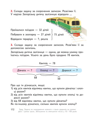 2. Склади задачу за скороченим записом. Розв'яжи її.
У неділю Запорізьку дитячу залізницю відвідало …
Проїхалися поїздом  — 32 дітей
Побували в  зоопарку  — 27 дітей
Відвідали тераріум  — ?, решта
75 дітей
3. Склади задачу за скороченим записом. Розв’яжи її за
допомогою запитань.
Запорізька дитяча залізниця — єдина, де можна узимку про-
їхатись поїздом. Усього за день було продано 78 квитків.
Про що ти дізнаєшся, якщо:
1) від усіх квитків віднімеш квитки, що купили дівчатка і хлоп-
ці разом?
2) від усіх квитків віднімеш квитки, що купили хлопці та до-
рослі разом?
3) від 68 віднімеш квитки, що купили дівчатка?
Як по-іншому дізнатися, скільки квитків купили хлопці?
Дівчата  — ? Хлопці  — ? Дорослі  — ?
5068
Квитків  — 78
172 Тема. Задача на знаходження кожного з  трьох доданків за сумами
двох і  сумою трьох. Збільшення та зменшення числа у  10 і  100 разів
 