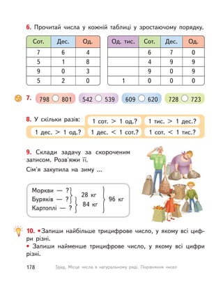 6. Прочитай числа у  кожній таблиці у  зростаючому порядку.
Од. тис. Сот. Дес. Од.
6 7 0
4 9 9
9 0 9
1 0 0 0
Сот. Дес. Од.
7 6 4
5 1 8
9 0 3
5 2 0
7. 798 801 542 539 609 620 728 723
8. У  скільки разів: 1 тис. > 1 дес.?
1 дес. > 1 од.? 1 дес. < 1 сот.?
1 сот. > 1 од.?
1 сот. < 1 тис.?
9. Склади задачу за скороченим
записом. Розв'яжи її.
Сім'я закупила на зиму ...
Моркви  — ?
Буряків  — ?
Картоплі  — ?
28  кг
84  кг
96  кг
10.  •Запиши найбільше трицифрове число, у  якому всі циф-
ри різні.
• Запиши найменше трицифрове число, у  якому всі цифри
різні.
178 Тема. Місце числа в  натуральному ряді. Порівняння чисел
 