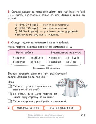 5. Склади задачу за поданими діями про магнітики та їхні
ціни. Зроби скорочений запис до неї. Запиши вираз до
задачі.
1) 150:30=5 (грн)  — магнітик із пластику;
2) 100:5=20 (грн)  — магнітик із металу;
3) 20:5=4 (рази)  — у  стільки разів дорожчий
магнітик із металу, ніж із пластику.
7. 900:(150:50)+68 560:8+(360:4+20)
6. Склади задачу за початком і  даними таблиці.
Мама Марічки вишиває сорочки на замовлення. ...
Визнач порядок запитань при розв’язуванні
задачі. Запиши дії за планом.
План
) Скільки сорочок замовили на
вишивальній машині?
) За скільки днів мама Марічки ви-
шиває одну сорочку на машині?
) Скільки сорочок ручної роботи замовили?
Ручна робота Вишивальною машиною
? сорочок  — за 28 днів ? сорочок  — за 16 днів
1 сорочка  — за 4 дні 1 сорочка  — за ? дні
Замовили 15 сорочок
213Тема. Складання і  розв’язування задач.
Доповнення задачі, оберненої до даної
 