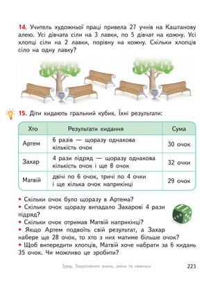 14. Учитель художньої праці привела 27 учнів на Каштанову
алею. Усі дівчата сіли на 3 лавки, по 5 дівчат на кожну. Усі
хлопці сіли на 2 лавки, порівну на кожну. Скільки хлопців
сіло на одну лавку?
15. Діти кидають гральний кубик. Їхні результати:
• Скільки очок було щоразу в  Артема?
• Скільки очок щоразу випадало Захарові 4 рази
підряд?
• Скільки очок отримав Матвій наприкінці?
• Якщо Артем подвоїть свій результат, а  Захар
набере ще 28  очок, то хто з них матиме більше очок?
• Щоб випередити хлопців, Матвій хоче набрати за 6 кидань
35 очок. Чи можливо це зробити?
Хто
Артем
Захар
Матвій
Сума
30 очок
32 очки
29 очок
Результати кидання
6 разів  — щоразу однакова
кількість очок
4 рази підряд  — щоразу однакова
кількість очок і  ще 8 очок
двічі по 6 очок, тричі по 4 очки
і ще кілька очок наприкінці
223Тема. Закріплення знань, умінь та навичок
 
