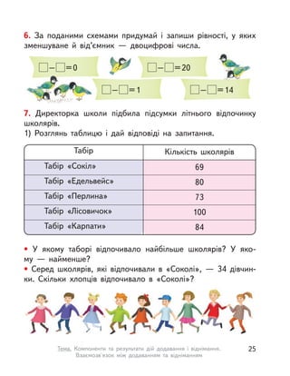 6. За поданими схемами придумай і запиши рівності, у яких
зменшуване й від’ємник — двоцифрові числа.
– =0
– =1
– =20
– =14
7. Директорка школи підбила підсумки літнього відпочинку
школярів.
1) Розглянь таблицю і  дай відповіді на запитання.
• У  якому таборі відпочивало найбільше школярів? У  яко-
му  — найменше?
• Серед школярів, які відпочивали в  «Соколі»,  — 34 дівчин-
ки. Скільки хлопців відпочивало в  «Соколі»?
Табір «Сокіл» 69
Табір «Едельвейс» 80
Табір «Перлина» 73
Табір «Лісовичок» 100
Табір «Карпати» 84
Кількість школярівТабір
25Тема. Компоненти та результати дій додавання і  віднімання.
Взаємозв'язок між додаванням та відніманням
 