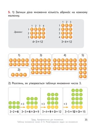 5. 1) Запиши дією множення кількість абрико́с на кожному
малюнку.
2) Розглянь, як утворюється таблиця множення числа 3.
1)
2)
3) 4) 5)
Зразок:
4 • 3 = 12
3 • 2 = 6 3 • 3 = 6+3=9 3 • 4 = 9+3=12 3 • 5 = 12+3=15
3 • 4 = 12
1
1 4
2
2
3
3 1
21
32
43
+3 +3 +3
35Тема. Арифметична дія множення.
Таблиці множення чисел 2–5. Розв’язування задач на множення
 