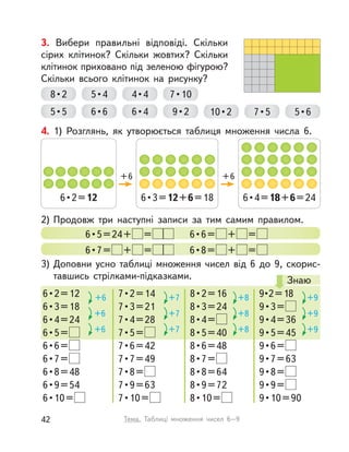 4. 1) Розглянь, як утворюється таблиця множення числа 6.
6 • 4 = 18+6=246 • 3 = 12+6=186 • 2 = 12
+6 +6
6 • 7 =  + =   6 • 8 =  + =
2) Продовж три наступні записи за тим самим правилом.
6 • 5 = 24 +  =     6 • 6 =  + =
6 • 7 =  + =     6 • 8 =  + =
3) Доповни усно таблиці множення чисел від 6 до 9, скорис-
тавшись стрілками-підказками.
6 • 2 = 12
6 • 3 = 18
6 • 4 = 24
6 • 5 = 
6 • 6 = 
6 • 7 = 
6 • 8 = 48
6 • 9 = 54
6 • 10 = 
+6
+6
+6
7 • 2 = 14
7 • 3 = 21
7 • 4 = 28
7 • 5 = 
7 • 6 = 42
7 • 7 = 49
7 • 8 = 
7 • 9 = 63
7 • 10 = 
+7
+7
+7
8 • 2 = 16
8 • 3 = 24
8 • 4 = 
8 • 5 = 40
8 • 6 = 48
8 • 7 = 
8 • 8 = 64
8 • 9 = 72
8 • 10 = 
+8
+8
+8
9 • 2 = 18
9 • 3 = 
9 • 4 = 36
9 • 5 = 45
9 • 6 = 
9 • 7 = 63
9 • 8 = 
9 • 9 = 
9 • 10 = 90
+9
+9
+9
Знаю
8 • 2
5 • 5
5 • 4
6 • 6
4 • 4 7 • 10
6 • 4 5 • 69 • 2 7 • 510 • 2
3. Вибери правильні відповіді. Скільки
сірих клітинок? Скільки жовтих? Скільки
клітинок приховано під зеленою фігурою?
Скільки всього клітинок на рисунку?
42 Тема. Таблиці множення чисел 6–9
 