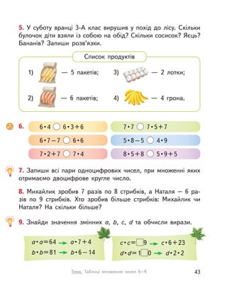 8. Михайлик зробив 7 разів по 8 стрибків, а  Наталя – 6  ра-
зів по 9 стрибків. Хто зробив більше стрибків: Михайлик чи
Наталя? На скільки більше?
7. Запиши всі пари одноцифрових чисел, при множенні яких
отримаємо двоцифрове кругле число.
6. 6 • 4    6 • 3 + 6
6 • 7 – 7    6 • 6
7 • 2 + 7    7 • 4
7 • 7    7 • 5 + 7
5 • 8 – 5    4 • 9
8 • 5 + 8    5 • 9 + 5
5. У  суботу вранці 3-А клас вирушив у  похід до лісу. Скільки
булочок діти взяли із собою на обід? Скільки сосисок? Яєць?
Бананів? Запиши розв’язки.
Список продуктів
1) — 5 пакетів; 3) — 2 лотки;
2) — 6 пакетів; 4) — 4 грона.
9. Знайди значення змінних а, b, c, d та обчисли вирази.
а • а=64 а • 7 + 4
b • b=81 b • 6 – 14
c • c= 9 c • 6 + 23
d • d=1 0 d • 2 • 2
Знайди значення змінних
43Тема. Таблиці множення чисел 6–9
 