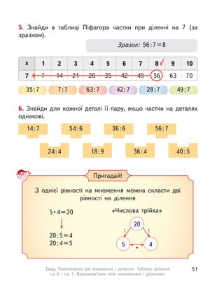 5. Знайди в  таблиці Піфагора частки при діленні на 7 (за
зразком).
35:7 7:7 63:7 42:7 28:7 49:7
51 62 73 84 9 10х
7 357 4214 4921 5628 63 70
Зразок: 56:7=8
6. Знайди для кожної деталі її пару, якщо частки на деталях
однакові.
14:7 54:6 36:6 56:7
24:4 18:9 36:4 40:5
Пригадай!
З однієї рівності на множення можна скласти дві
рівності на ділення
«Числова трійка»
•
:
5 4
20
5 • 4 = 20
20:5=4
20:4=5
:
51Тема. Компоненти дій множення і  ділення. Таблиці ділення
на 6 і  на 7. Взаємозв’язок між множенням і  діленням
 