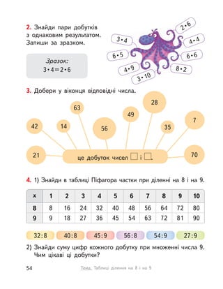4. 1) Знайди в таблиці Піфагора частки при діленні на 8 і на 9.
2) Знайди суму цифр кожного добутку при множенні числа 9.
Чим цікаві ці добутки?
32:8 40:8 45:9 56:8 54:9 27:9
51 62 73 84 9 10х
8 408 4816 5624 6432 72 80
9 459 5418 6327 7236 81 90
3. Добери у віконця відповідні числа.
це добуток чисел і  .21
28
7
5642
49
70
3514
63
2. Знайди пари добутків
з  однаковим результатом.
Запиши за зразком.
Зразок:
3 • 4 = 2 • 6
6 • 5
4 • 9 8 • 2
6 • 6
2 • 6
4 • 4
3 • 10
3 • 4
54 Тема. Таблиці ділення на 8 і  на 9
 