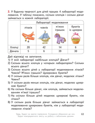 2. У Будинку творчості для дітей працює 4 лабораторії моде-
лювання. У таблиці показано, скільки хлопців і скільки дівчат
займається в  кожній лабораторії.
Дівчата
Хлопці
Лабораторії моделювання
літаків
20
5
14
39
м'яких
іграшок
човнів
42
6
6
30
букетів
із цукерок
Дай відповіді на запитання.
1) У  якій лабораторії найбільше хлопців? Дівчат?
2) Скільки всього хлопців у  чотирьох лабораторіях? Скільки
всього дівчат?
3) Скільки всього дітей у  лабораторії моделювання літаків?
Човнів? М’яких іграшок? Цукеркових букетів?
4) У скільки разів більше хлопців, ніж дівчат, моделює літаки?
Човни?
5) У скільки разів менше хлопців, ніж дівчат, моделює цукер-
кові букети?
6) На скільки більше дівчат, ніж хлопців, займається моделю-
ванням м’якої іграшки?
7) На скільки більше дітей моделює цукеркові букети, ніж
літаки?
8) У  скільки разів більше дівчат займається в  лабораторії
моделювання цукеркових букетів, ніж у  лабораторії моде-
лювання літаків?
63Тема. Задачі на кратне порівняння. Складання обернених до них.
Задачі міжпредметного змісту на роботу з  табличними даними
 