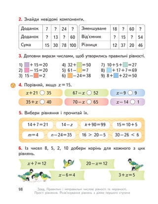 1) +15=20
2) –15=20
3) 15– =2
4) 32+ =50
5) 61– =7
6) –24=38
7) 10+5+ =27
8) +17+7=69
9) 8+ +22=50
3. Доповни вирази числами, щоб утворились правильні рівності.
2. Знайди невідомі компоненти.
Доданок Зменшуване
Доданок Від'ємник
Сума Різниця
24 60
? ?
78 20
7 18
? ?
15 12
? ?
60 54
100 46
? ?
13 15
30 37
4. Порівняй, якщо х =15.
х+21 35
35+х 40
67–х 52
70–х 65
х–9 9
х–14 1
5. Вибери рівняння і  прочитай їх.
m=4 16 > 20–5n–24=35 30–26 < 6
14+7=21 k+90=9914–z 15=10+5
6. Із чисел 8, 5, 2, 10 добери корінь для кожного з цих
рівнянь.
х+7=12
х–6=4
20–х=12
3+х=5
98 Тема. Правильні і  неправильні числові рівності та нерівності.
Прості рівняння. Розв’язування рівнянь з  діями першого ступеня
 