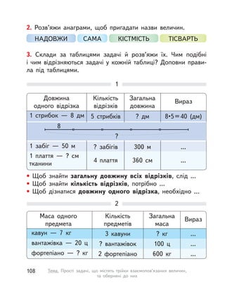 2. Розв’яжи анаграми, щоб пригадати назви величин.
НАДОВЖИ САМА КІСТМІСТЬ ТІСВАРТЬ
3. Склади за таблицями задачі й розв’яжи їх. Чим подібні
і  чим відрізняються задачі у  кожній таблиці? Доповни прави-
ла під таблицями.
• Щоб знайти загальну довжину всіх відрізків, слід …
• Щоб знайти кількість відрізків, потрібно …
• Щоб дізнатися довжину одного відрізка, необхідно …
Маса одного
предмета
кавун  — 7  кг
вантажівка  — 20 ц
фортепіано  — ?  кг
Кількість
предметів
3 кавуни
? вантажівок
2 фортепіано
Загальна
маса
?  кг
100 ц
600  кг
Вираз
...
...
...
1
2
Довжина
одного відрізка
1 стрибок  — 8 дм
1 забіг  — 50 м
1 плаття  — ? см
тканини
Кількість
відрізків
5 стрибків
? забігів
4 плаття
Загальна
довжина
? дм
300 м
360 см
Вираз
8•5=40 (дм)
...
...
8
?
108 Тема. Прості задачі, що містять трійки взаємопов’язаних величин,
та обернені до них
 