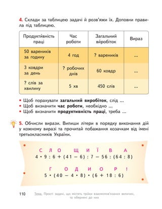 5. Обчисли вирази. Випиши літери в  порядку виконання дій
у  кожному виразі та прочитай побажання козачкам від імені
третьокласників України.
4 • 9 : 6 + ( 4 1 – 6 ) : 7 – 5 6 : ( 6 4 : 8 )
5 • ( 4 0 – 4 • 8 ) • ( 6 + 1 8 : 6 )
Р !
А
О
В
И
Ї
Д
И
О
Щ
Г
ОЛС
• Щоб порахувати загальний виробіток, слід …
• Щоб визначити час роботи, необхідно …
• Щоб визначити продуктивність праці, треба …
Продукти́вність
праці
50 вареників
за годину
3 ковдри
за день
? слів за
хвилину
Час
роботи
4 год
? робочих
днів
5 хв
Загальний
ви́робіток
? вареників
60 ковдр
450 слів
Вираз
...
...
...
4. Склади за таблицею задачі й розв’яжи їх. Доповни прави-
ла під таблицею.
110 Тема. Прості задачі, що містять трійки взаємопов’язаних величин,
та обернені до них
 