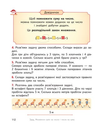 4. Розв’яжи задачу двома способами. Склади вирази до за-
дачі.
Для гри діти об’єднались у 3 групи, по 5 хлопчиків і 4 дів-
чинки в кожній. Скільки всього дітей брало участь у грі?
5. Розв’яжи задачу легшим для тебе способом.
Семеро хлопців зробили паперові літачки. У  кожного  — по
2 блакитних і  6 жовтих літачків. Скільки паперових літачків
зробили хлопці?
6. Склади задачу, в розв’язуванні якої застосовується правило
множення суми на число.
7. Розглянь два способи розв’язування задачі.
В естафеті брали участь 7 хлопців і 3 дівчинки. Діти по черзі
пробігли відстань 5 м. Скільки всього метрів пробігли учасни-
ки естафети?
Довідничок
Щоб помножити суму на число,
можна помножити кожен доданок на це число
і знайдені добутки додати.
Це розподільний закон множення.
( + )•5= •5+ •5
5 м
++
112 Тема. Множення суми на число і  числа на суму
 