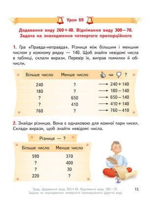 Додавання виду 260+40. Віднімання виду 300–70.
Задача на знаходження четвертого пропорційного
Урок 69
1. Гра «Правда-неправда». Різниця між більшим і  меншим
числом у  кожному рядку  — 140. Щоб знайти невідомі числа
в  таблиці, склали вирази. Перевір їх, виправ помилки й  об-
числи.
Більше число Менше число
240+140
180–140
650–140
410+140
760–410
чи ?
2. Знайди різницю. Вона є однаковою для кожної пари чисел.
Склади вирази, щоб знайти невідомі числа.
Різниця  — ?
Більше число
590
?
?
220
Менше число
370
400
30
?
?
?
650
410
?
240
180
?
?
760
15Тема. Додавання виду 260+40. Віднімання виду 300–70.
Задача на знаходження четвертого пропорційного (другий вид)
 