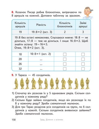 8. Козачок Писар робив блокнотики, витрачаючи по
8  аркушів на кожний. Доповни табличку за зразком.
Кількість
аркушів
19
19:8 без остачі неможливо. Спускаюся нижче: 18:8 — не
ділиться, 17:8  — теж не ділиться. І  лише 16:8=2. Щоб
знайти остачу: 19–16=3.
Отже, 19:8=2 (ост. 3).
10
20
26
32
Рівність
19:8=2 (ост. 3)
10:8=1 (ост. 2)
…
…
…
Кількість
блокнотиків
2
Зайві
аркуші
3
1) Спочатку він розклав їх у  5 однакових рядів. Скільки сол-
датиків у  кожному ряду?
2) Скільки буде зайвих солдатиків, якщо він розкладе їх по
8 у  кожному ряду? Зроби схематичний малюнок.
3) Для гри Тарас розділив усіх солдатиків на групи, по 6 сол-
датиків у  кожній. Скільки солдатиків виявилися зайвими?
Зроби схематичний малюнок.
9. У  Тараса  — 45 солдатиків.
158 Тема. Ділення з  остачею
 