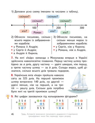 7. На яхті «Іка́р» команда з  Миколаєва вперше в  Україні
здійснила навколосвітнє плавання. Першу частину шляху про-
йдено за а  днів, другу частину  — удвічі швидше, ніж першу,
а  третю частину шляху  — за b днів. Склади вираз, щоб ді-
знатися, скільки всього днів тривала подорож.
1) Доповни усно схему іменами та числами з  таблиці.
2) Обчисли письмово, скільки
всього марок із зображення-
ми кораблів:
• у  Романа й Андрія;
• у  Сергія й Андрія;
• в  Андрія й Кирила.
3) Обчисли письмово, на
скільки менше марок із
зображеннями кораблів:
• у  Сергія, ніж у  Кирила;
• у  Романа, ніж в  Андрія.
100 200 300
скільки?
хто?
скільки?
Роман
скільки?
хто?
скільки?
хто?
9. Які цифри заховалися під кольоровими фігурами?
3
+
5
1
4
5 7
7
–
9
1
5
1 4
+
4
5
9 5 9
3
–
5
4
1 4
8. Українська яхта «Ікар» пройшла навколо
світу за 325 днів. На перший проміжок
шляху витрачено 140 днів, на другий  —
удвічі менше, ніж на перший, а  на тре-
тій  — решту днів. Скільки днів потрібно
було яхті на третій проміжок шляху?
46 Тема. Алгоритм виконання письмового додавання й віднімання
трицифрових чисел без переходу через розряд
 