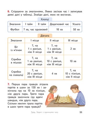 7. Перша пара гравців зіграла
партію в  шахи за 130  хв і  за-
кінчила гру на 10  хв пізніше,
ніж друга пара. Третя пара
гравців закінчила гру вдвічі
швидше, ніж друга пара.
Скільки хвилин грала партію
в  шахи третя пара гравців?
Дівчата
Змагання I місце II місце III місце
Біг
із м’ячем
?, на
1 с  раніше,
ніж II місце
?, на
1 с  раніше,
ніж III місце
2 хв
Стрибки
в мішках
?, на
1  хв раніше,
ніж III місце
?, на
10 с  раніше,
ніж III місце
10 хв
Стрибки
на скакалці
?, на
20 с  раніше,
ніж III місце
?, на
10 с  пізніше,
ніж II місце
4 хв
6. Слідкуючи за змаганнями, Левко засікав час і  записував
деякі дані у  таблиці. Знайди дані, яких не вистачає.
Хлопці
Змагання
Футбол
I тайм II тайм
? хв, час однаковий
Додатковий час
10 хв
Усього
50 хв
99Тема. Задачі з  одиницями часу
 