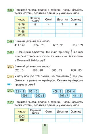 39
207 	Прочитай числа, подані в таблиці. Назви кількість
тисяч, сотень, десятків і одиниць у кожному числі.
Число
Одиниці
тисяч
Сотні Десятки Одиниці
8476 8 4 7 6
5329
7168
8153
208 	Виконай ділення письмово.
414 : 46 624 : 78 637 : 91 195 : 39
209 	В Оленчиній бібліотеці 160 книг, причому
1
4
від цієї
кількості становлять казки. Скільки книг із казками
в Оленчиній бібліотеці?
210 	Виконай ділення письмово.
625 : 5 168 : 28 360 : 72 680 : 85
211 	У цеху працює 120 гномів, що становить
1
4
всіх ро-
бітників, а решта — мумі-тролі. Скільки мумі-тролів
працює в цеху?
212 	 62 • 3 55 • 2
999 : 1 390 : 3
408 : 8 204 : 4
707 : 7 41 • 5
213 	Прочитай числа, подані в таблиці. Назви кількість
тисяч, сотень, десятків і одиниць у кожному числі.
Число
Одиниці
тисяч
Сотні Десятки Одиниці
5003
6012
 
