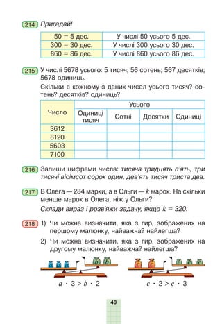 40
214 	Пригадай!
50 = 5 дес. У числі 50 усього 5 дес.
300 = 30 дес. У числі 300 усього 30 дес.
860 = 86 дес. У числі 860 усього 86 дес.
215 	У числі 5678 усього: 5 тисяч; 56 сотень; 567 десятків;
5678  оди­ниць.
Скільки в кожному з даних чисел усього тисяч? со-
тень? десятків? одиниць?
Число
Усього
Одиниці
тисяч
Сотні Десятки Одиниці
3612
8120
5603
7100
216 	Запиши цифрами числа: тисяча тридцять п’ять, три
тисячі вісімсот сорок один, дев’ять тисяч триста два.
217 	В Олега — 284 марки, а в Ольги — k марок. На скільки
менше марок в Олега, ніж у Ольги?
Склади вираз і розв’яжи задачу, якщо k = 320.
218 	1) 
Чи можна визначити, яка з гир, зображених на
першому малюнку, найважча? найлегша?
2) 
Чи можна визначити, яка з гир, зображених на
другому малюнку, найважча? найлегша?
a • 3  b • 2 с • 2  е • 3
а а b b с с e e e
а
 