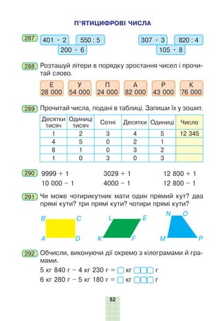 52
П’ЯТИЦИФРОВІ ЧИСЛА
287 	 401 • 2 550 : 5
200 • 6
307 • 3 820 : 4
105 • 8
288 	Розташуй літери в порядку зростання чисел і прочи-
тай слово.
Е
28 000
У
54 000
П
24 000
А
82 000
Р
43 000
К
76 000
289 	Прочитай числа, подані в таблиці. Запиши їх у зошит.
Десятки
тисяч
Одиниці
тисяч
Сотні Десятки Одиниці Число
1 2 3 4 5 12 345
4 5 0 2 1
8 1 0 3 2
1 0 3 0 3
290 	 9999 + 1
10 000 – 1
3029 + 1
4000 – 1
12 800 + 1
12 800 – 1
291 	Чи може чотирикутник мати один прямий кут? два
прямі кути? три прямі кути? чотири прямі кути?
О
N
P
K
L
M
A D
B E
C
F
292 	Обчисли, виконуючи дії окремо з кілограмами й гра-
мами.
5 кг 840 г – 4 кг 230 г = кг  г
6 кг 280 г – 5 кг 180 г = кг  г
 