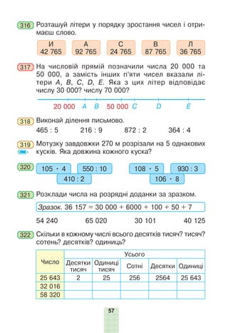 57
316 	Розташуй літери у порядку зростання чисел і отри-
маєш слово.
И
42 765
А
92 765
С
24 765
В
87 765
Л
36 765
317 	На числовій прямій позначили числа 20 000 та
50 000, а замість ін­
ших п’яти чисел вказали лі-
тери А, B, C, D, Е. Яка з цих літер відповідає
числу 30 000? числу 70 000?
20 000 A B C Е
D
50 000
318 	Виконай ділення письмово.
465 : 5 216 : 9 872 : 2 364 : 4
319 	Мотузку завдовжки 270 м розрізали на 5 однакових
кусків. Яка довжина кожного куска?
320 	 105 • 4 550 : 10
410 : 2
108 • 5 930 : 3
106 • 8
321 	Розклади числа на розрядні доданки за зразком.
Зразок. 36 157 = 30 000 + 6000 + 100 + 50 + 7
54 240 65 020 30 101 40 125
322 	Скільки в кожному числі всього десятків тисяч? тисяч?
сотень? десятків? одиниць?
Число
Усього
Десятки
тисяч
Одиниці
тисяч
Сотні Десятки Одиниці
25 643 2 25 256 2564 25 643
32 016
58 320
 