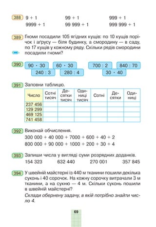 69
388 	 9 + 1
9999 + 1
99 + 1
99 999 + 1
999 + 1
999 999 + 1
389 	Гноми посадили 105 ягідних кущів: по 10 кущів порі-
чок і аґрусу — біля будинку, а смородину — в саду,
по 17 кущів у кожному ряду. Скільки рядів смородини
посадили гноми?
390 	 90 • 30 60 • 30
240 : 3 280 : 4
700 : 2 840 : 70
30 • 40
391 	Заповни таблицю.
Число
Сотні
тисяч
Де­
сятки
тисяч
Оди­
ниці
тисяч
Сотні
Де­
сятки
Оди­
ниці
237 456
129 299
469 125
741 458
392 	Виконай обчислення.
300 000 + 40 000 + 7000 + 600 + 40 + 2
800 000 + 90 000 + 1000 + 200 + 30 + 4
393 	Запиши числа у вигляді суми розрядних доданків.
154 323 632 440 270 001 357 845
394 	У швейній майстерні із 440 м тканини пошили декілька
суконь і 40 сорочок. На кожну сорочку витрачали 3 м
тканини, а на сукню — 4 м. Скільки суконь пошили
в швейній майстерні?
Склади обернену задачу, в якій потрібно знайти чис-
ло 4.
 