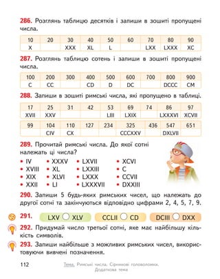 286. Розглянь таблицю десятків і  запиши в  зошиті пропущені
числа.
10 20 30 40 50 60 80
70 90
X XXX XL L LXXX
LXX XC
287. Розглянь таблицю сотень і  запиши в  зошиті пропущені
числа.
100 200 300 400 500 600 800
700 900
C CC CD D DC DCCC CM
289. Прочитай римські числа. До якої сотні
належать ці числа?
• IV
• XVIII
• XIX
• XXII
• XXXV
• XL
• XLVI
• LI
• LXVII
• LXXIII
• LXXX
• LXXXVII
• XCVI
• C
• CCVII
• DXXIII
288. Запиши в зошиті римські числа, які пропущено в таблиці.
99 104 110 127 234 325 547
436 651
CIV CX CCCXXV DXLVII
17 25 31 42 53 69 86
74 97
XVII XXV LIII LXIX LXXXVI XCVII
290. Запиши 5 будь-яких римських чисел, що належать до
другої сотні та закінчуються відповідно цифрами 2, 4, 5, 7, 9.
LXV XLV CCLII CD DCIII DXX
291.
292. Придумай число третьої сотні, яке має найбільшу кіль-
кість символів.
293. Запиши найбільше з можливих римських чисел, викорис-
товуючи вивчені позначення.
112 Тема. Римські числа. Сірникові головоломки.
Додаткова  тема
 