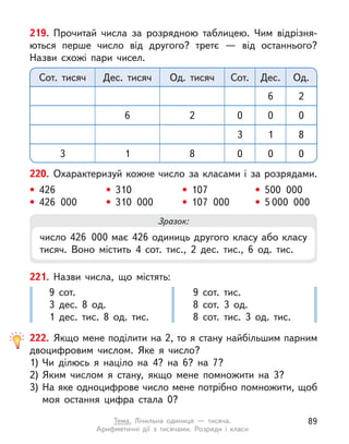 219. Прочитай числа за розрядною таблицею. Чим відрізня-
ються перше число від другого? третє  — від останнього?
Назви схожі пари чисел.
Сот. тисяч Сот.
Дес. тисяч Дес.
Од. тисяч Од.
6 2
0
6 0
2 0
3 1 8
3 0
1 0
8 0
220. Охарактеризуй кожне число за класами і за розрядами.
• 426
• 426 000
• 310
• 310 000
• 107
• 107 000
• 500 000
• 5 000 000
Зразок:
число 426 000 має 426 одиниць другого класу або класу
тисяч. Воно містить 4 сот. тис., 2 дес. тис., 6 од. тис.
221. Назви числа, що містять:
9 сот.
3 дес. 8 од.
1 дес. тис. 8 од. тис.
9 сот. тис.
8 сот. 3 од.
8 сот. тис. 3 од. тис.
222. Якщо мене поділити на 2, то я стану найбільшим парним
двоцифровим числом. Яке я  число?
1) Чи ділюсь я  націло на 4? на 6? на 7?
2) Яким числом я  стану, якщо мене помножити на 3?
3) На яке одноцифрове число мене потрібно помножити, щоб
моя остання цифра стала 0?
89
Тема. Лічильна одиниця  — тисяча.
Арифметичні дії з  тисячами. Розряди і  класи
 