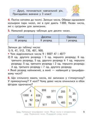 4. Полічи сотнями до тисячі. Запиши числа. Обведи однаковим
кольором пари чисел, які в  сумі дають 1 000. Назви числа,
які є  сусідніми для записаних.
5. Намалюй розрядну таблицю для десяти чисел.
— Друзі, починається навчальний рік.
Пригадаймо вивчене у  3 класі!
Запиши до  таблиці числа:
1)	9, 47, 512, 730, 407, 900.
• Чим відрізняються числа 9 і  900? 47 і  407?
2)	
8 од. другого розряду і  5 од. першого розряду; 6 од.
третього розряду, 5 од. другого розряду й  1 од. першого
розряду; 5 од. третього розряду і  2 од. першого розряду;
4 од. третього розряду і  7 од. другого розряду.
• Який розряд найнижчий, а  який  — найвищий у  трицифро-
вому числі?
6. Що спільного мають числа, які записано у  п'ятикутнику?
У  прямокутнику? У  колі? Чому деякі числа опинилися в  обох
фігурах одночасно?
Сотні Десятки Одиниці
ІІІ розряд ІІ розряд І розряд
134
836
0 92
4
1 000
78
6 999
109
977
533
371 205
955
485
5
35
75
95
55
9
Тема. Нумерація трицифрових чисел. Місце числа в  натуральному
ряді. Порівняння чисел. Розрядний склад числа
 