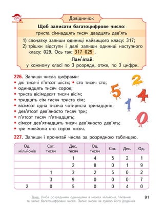 Довідничок
Щоб записати багатоцифрове число:
1) спочатку запиши одиниці найвищого класу: 317;
2) трішки відступи і  далі запиши одиниці наступного
класу: 029. Ось так: 317 029 .
Пам’ятай:
у кожному класі по 3 розряди, отже, по 3 цифри.
класу: 029. Ось так: 317 029
триста сімнадцять тисяч двадцять дев’ять
226. Запиши числа цифрами:
• дві тисячі п’ятсот шість; • сто тисяч сто;
• одинадцять тисяч сорок;
• триста вісімдесят тисяч вісім;
• тридцять сім тисяч триста сім;
• вісімсот одна тисяча чотириста тринадцять;
• дев’ятсот дев’яносто тисяч три;
• п’ятсот тисяч п’ятнадцять;
• сімсот дев’ятнадцять тисяч дев’яносто дев’ять;
• три мільйони сто сорок тисяч.
227. Запиши і  прочитай числа за розрядною таблицею.
Сот.
тисяч
Сот.
Дес.
тисяч
Дес.
Од.
тисяч
Од.
мільйонів
Од.
5
1 2
4 1
0
2 1
8 9
1 5
3 0
2 2
3
0
2
0
0
9
5
0
4
0
0
7
0
91
Тема. Лічба розрядними одиницями в  межах мільйона. Читання
та  запис багатоцифрових чисел. Запис числа за сумою його доданків
 