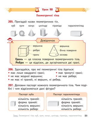 206. Здогадайся, про які геометричні тіла йдеться:
• має лише квадратні грані; • має трикутні грані;
• не має жодної вершини; • не має ребер;
• не має ні граней, ні вершин, ні ребер.
Геометричні тіла
Урок 90
207. Доповни паспорт кожного геометричного тіла. Чим поді-
бні і  чим відрізняються дані фігури?
кількість граней:
форма граней:
кількість вершин:
кількість ребер:
кількість граней:
форма граней:
кількість вершин:
кількість ребер:
Паспорт куба Паспорт паралелепіпеда
205. Пригадай назви геометричних тіл.
куб куля конус циліндр піраміда паралелепіпед
Довідничок
ребро
вершина
грань
вершина
бічна поверхня
основа
Грань  — це плоска поверхня геометричного тіла.
Ребро  — це відрізок, де зустрічаються дві грані.
89
Тема. Геометричні тіла: куб, куля, конус, циліндр, піраміда, паралелепіпед
 