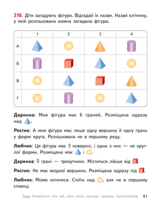 210. Діти загадують фігури. Відгадай їх назви. Назви́ клітинку,
у  якій розташована кожна загадана фігура.
Даринка: Моя фігура має 6 граней. Розміщена одразу
над .
Ростик: А  моя фігура має лише одну вершину й  одну грань
у  формі круга. Розташована не в  першому ряду.
Любчик: Ця фігура має 3 поверхні, і  одна з  них  — не круг-
лої форми. Розміщена між і  .
Даринка: Її грані  — трикутники. Міститься лівіше від .
Ростик: Не має жодної вершини. Розміщена одразу під .
Любчик: Може котитися. Стоїть над , але не в  першому
стовпці.
А
1 2 3 4
Б
В
Г
91
Тема. Геометричні тіла: куб, куля, конус, циліндр, піраміда, паралелепіпед
 